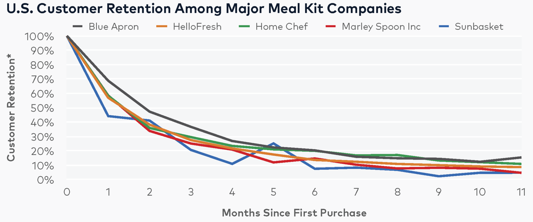 meal kit retention